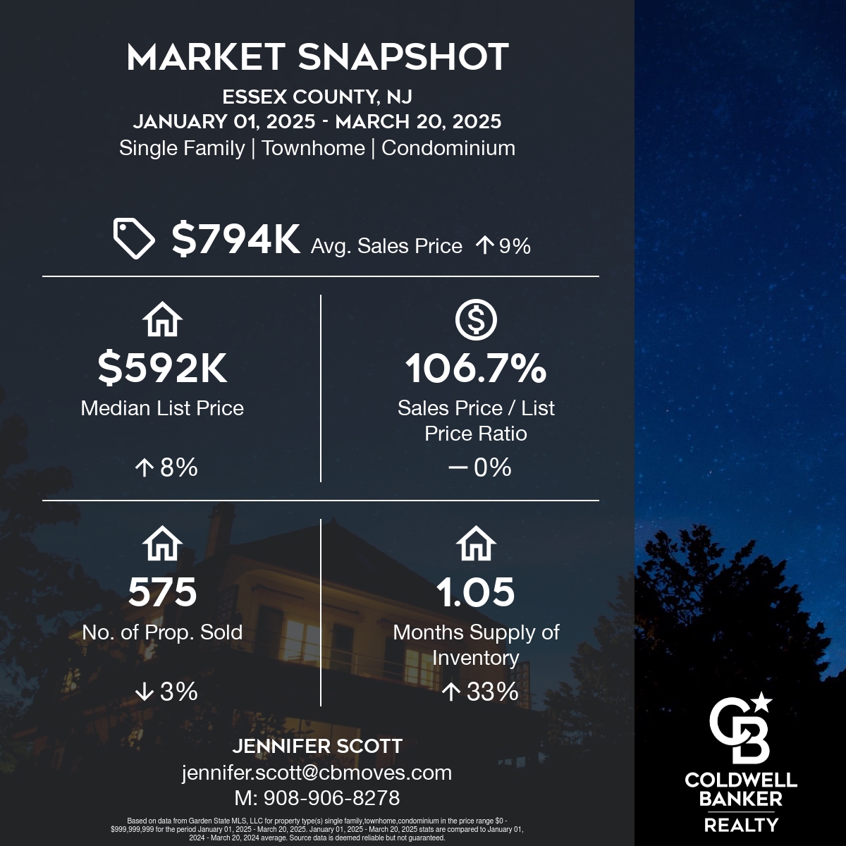 Real estate market snapshot for Essex County, NJ (Q1 2025), showing key stats: average sales price of $794K, median list price of $592K, 106.7% sales-to-list price ratio, 575 properties sold, and 1.05 months supply of inventory. Data provided by Coldwell Banker Realty and The Scott Team NJ.
